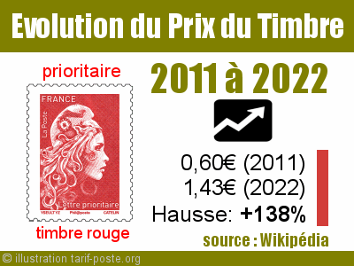 evolution-prix-timbre-rouge